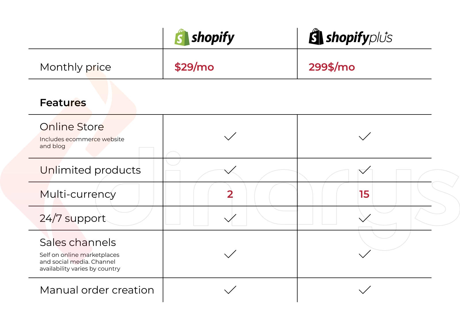 Shopify vs Shopify Plus Prices